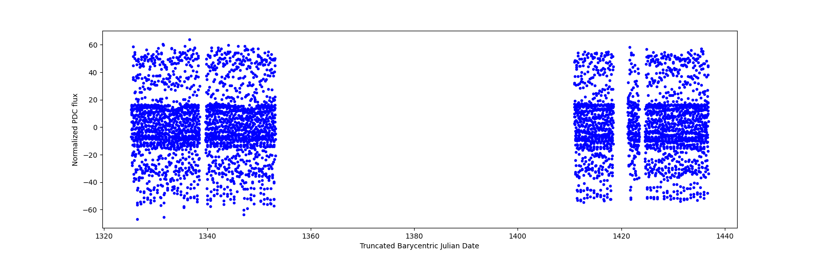 Timeseries plot