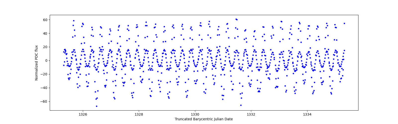 Zoomed-in timeseries plot