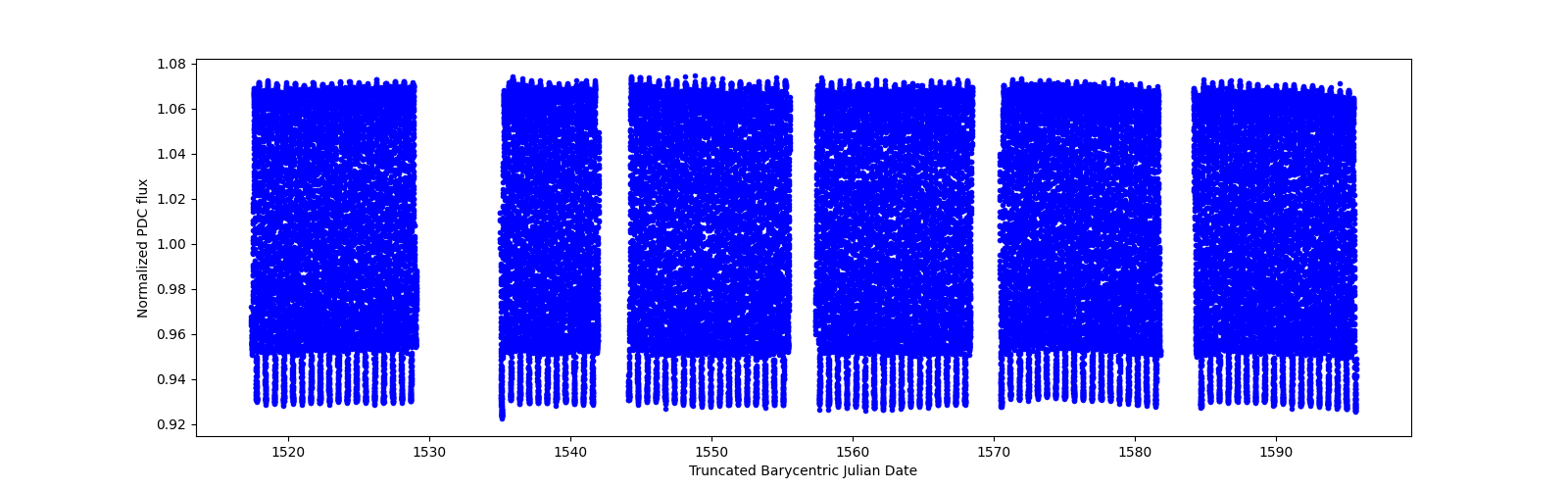 Timeseries plot