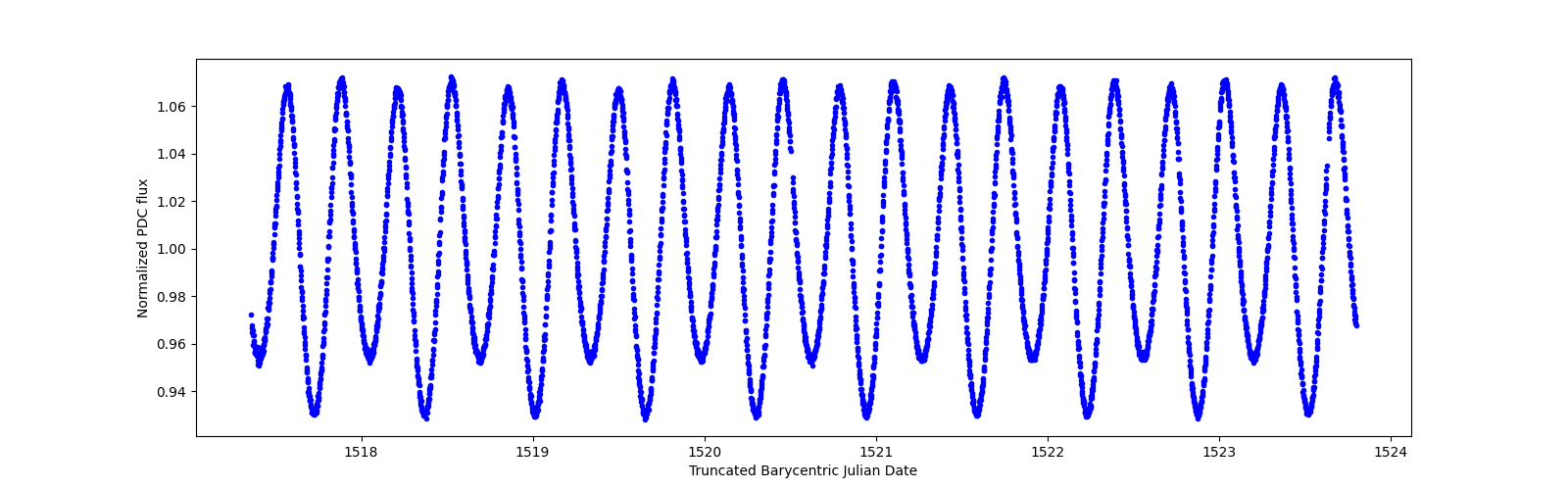 Zoomed-in timeseries plot