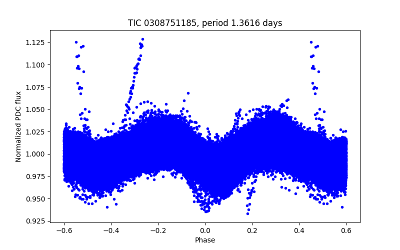 Phase plot