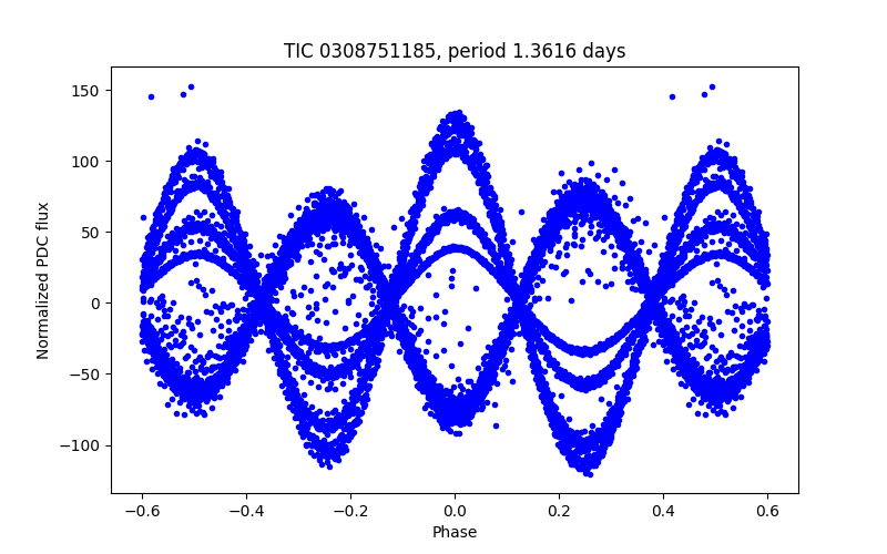 Phase plot
