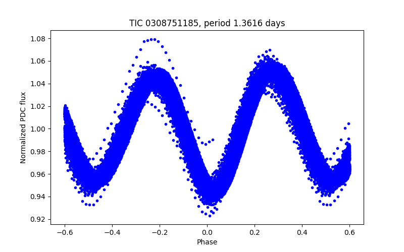 Phase plot