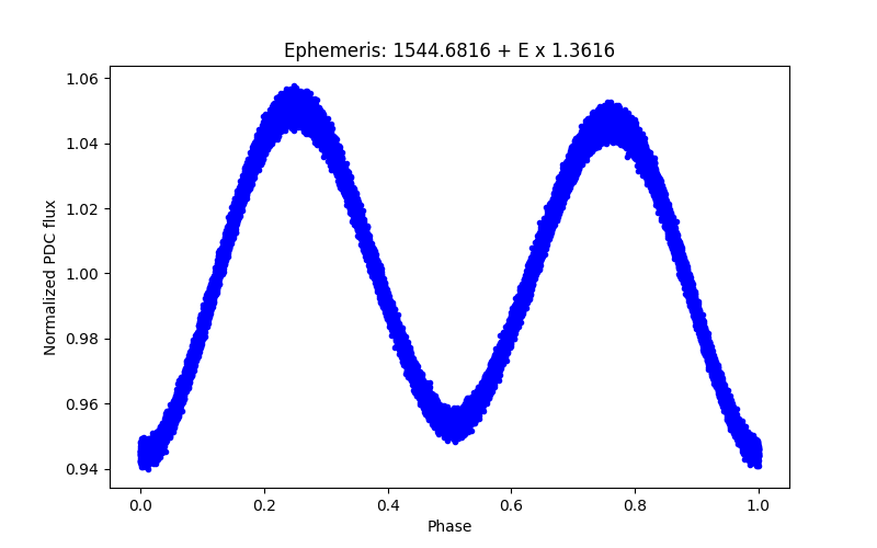 Phase plot