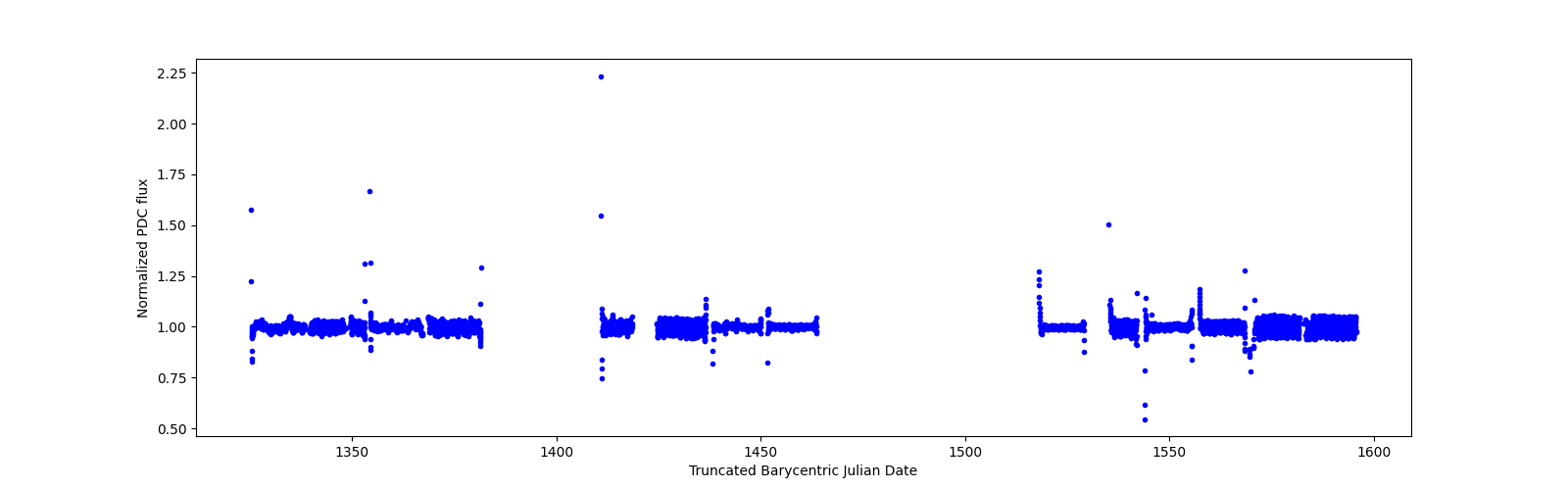 Timeseries plot
