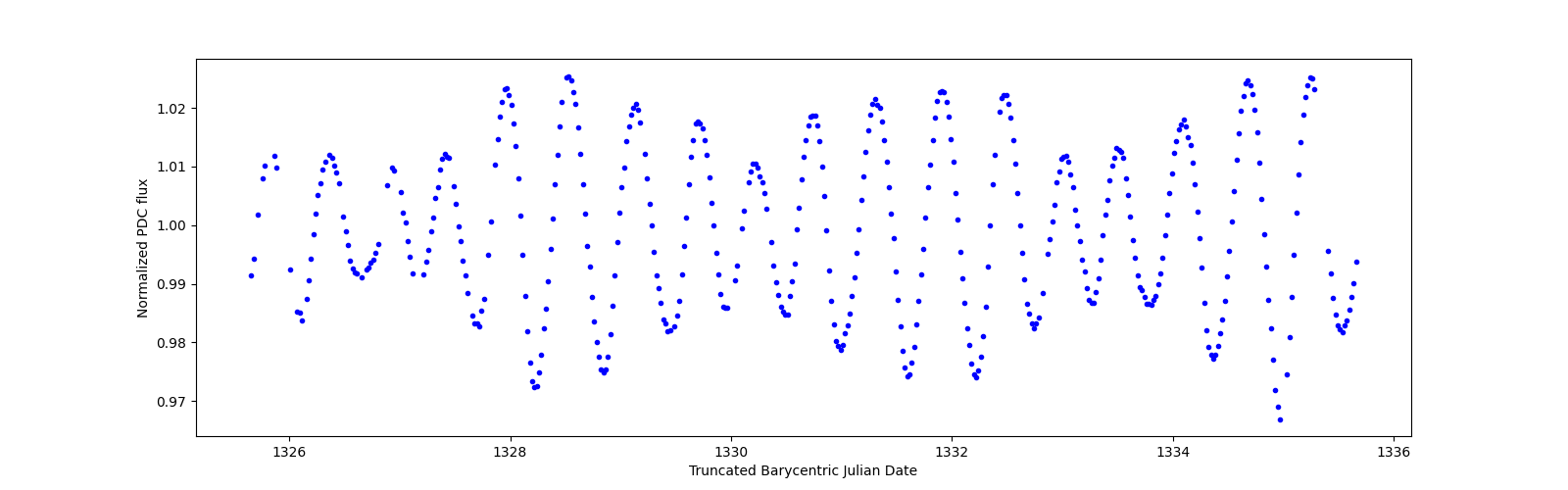 Zoomed-in timeseries plot