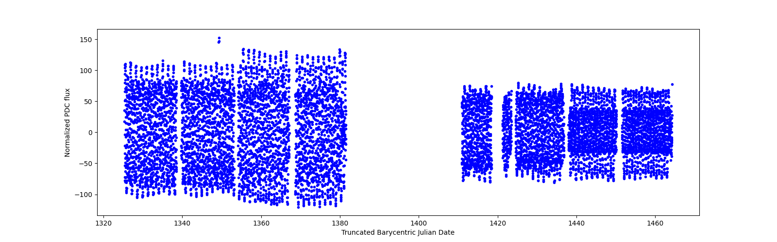 Timeseries plot
