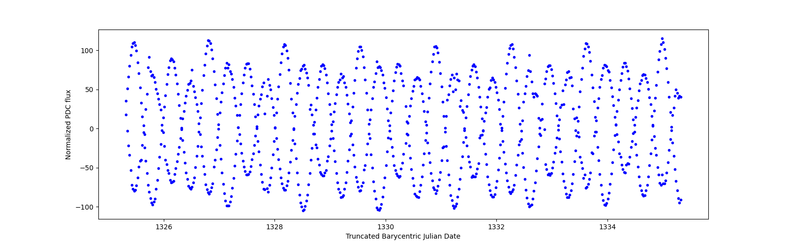Zoomed-in timeseries plot