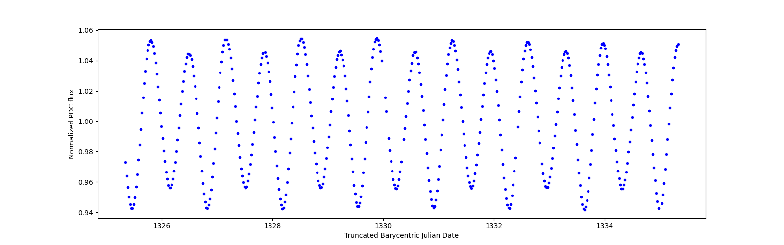 Zoomed-in timeseries plot