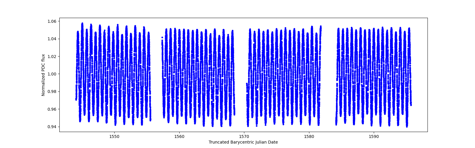 Timeseries plot