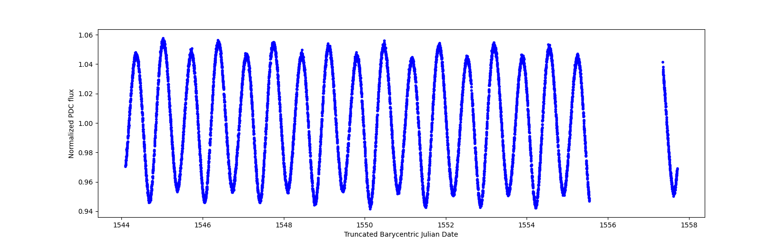 Zoomed-in timeseries plot