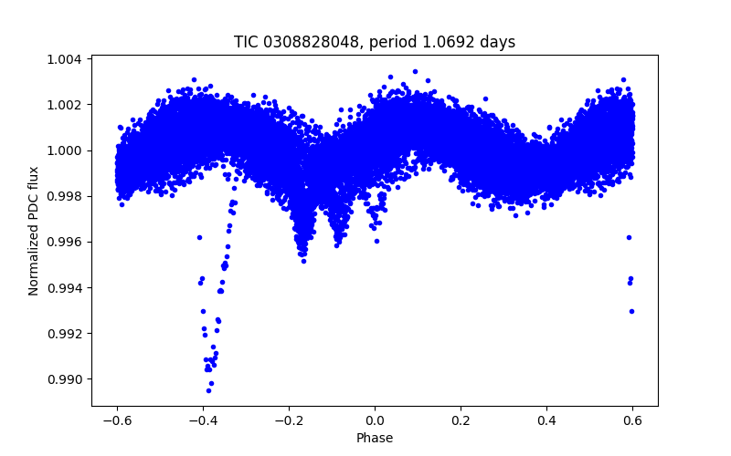Phase plot