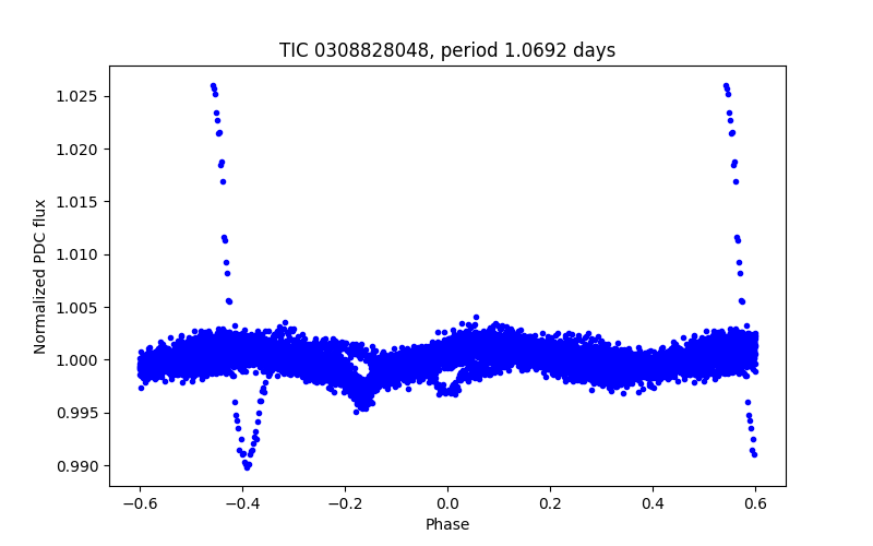 Phase plot