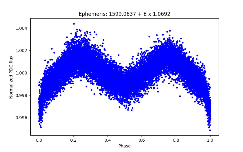 Phase plot