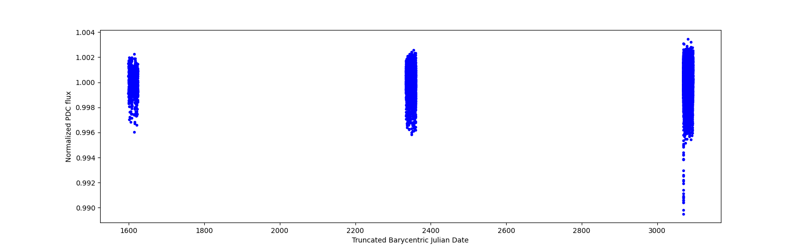 Timeseries plot