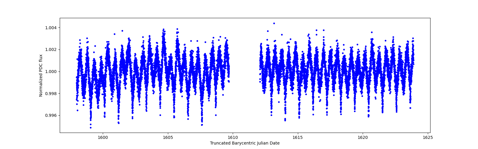 Timeseries plot