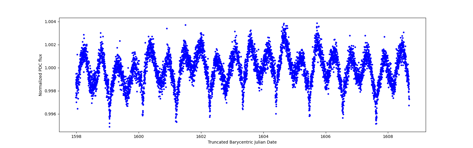 Zoomed-in timeseries plot