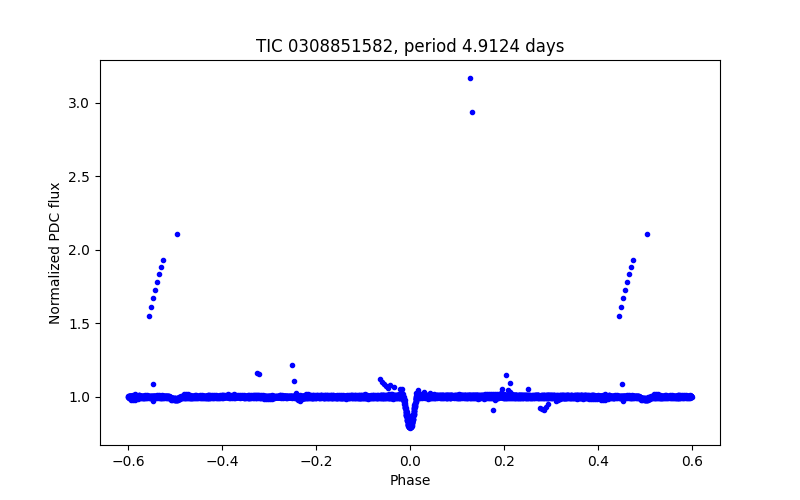 Phase plot