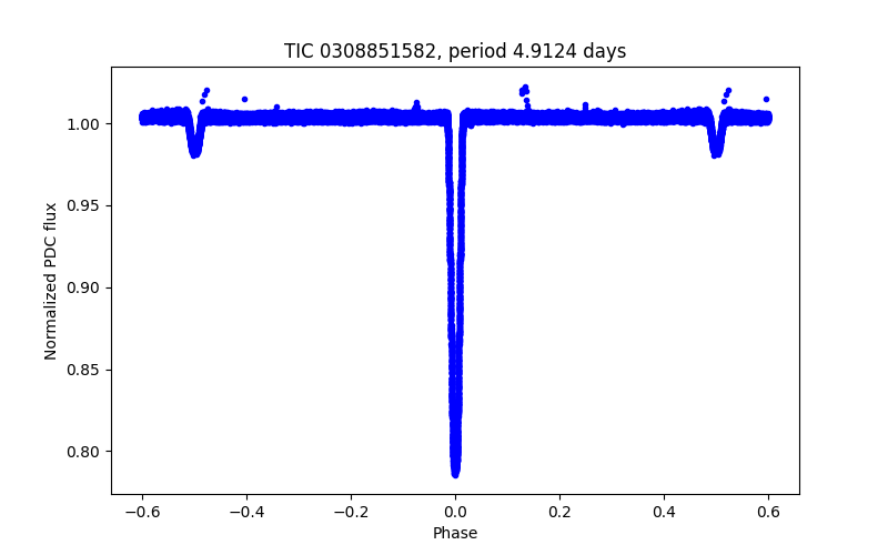 Phase plot
