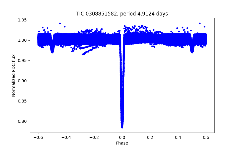Phase plot