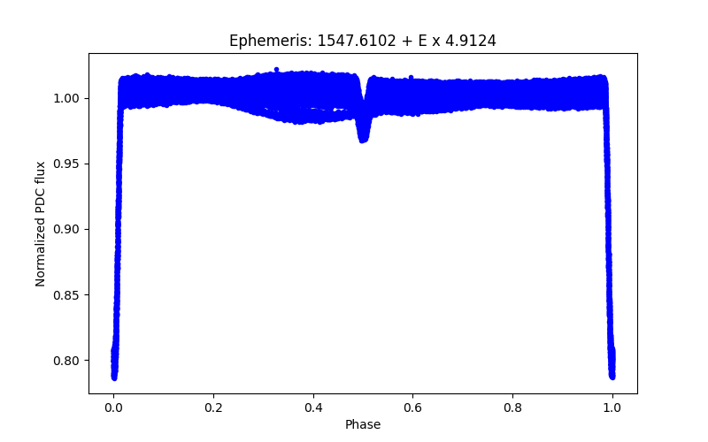 Phase plot