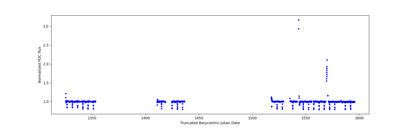 Timeseries plot