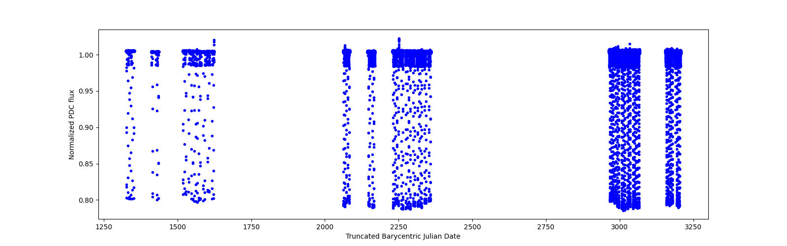 Timeseries plot