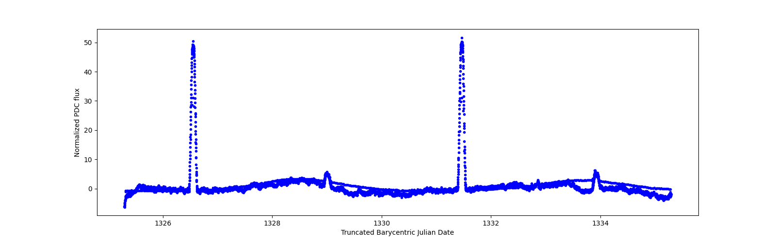 Zoomed-in timeseries plot
