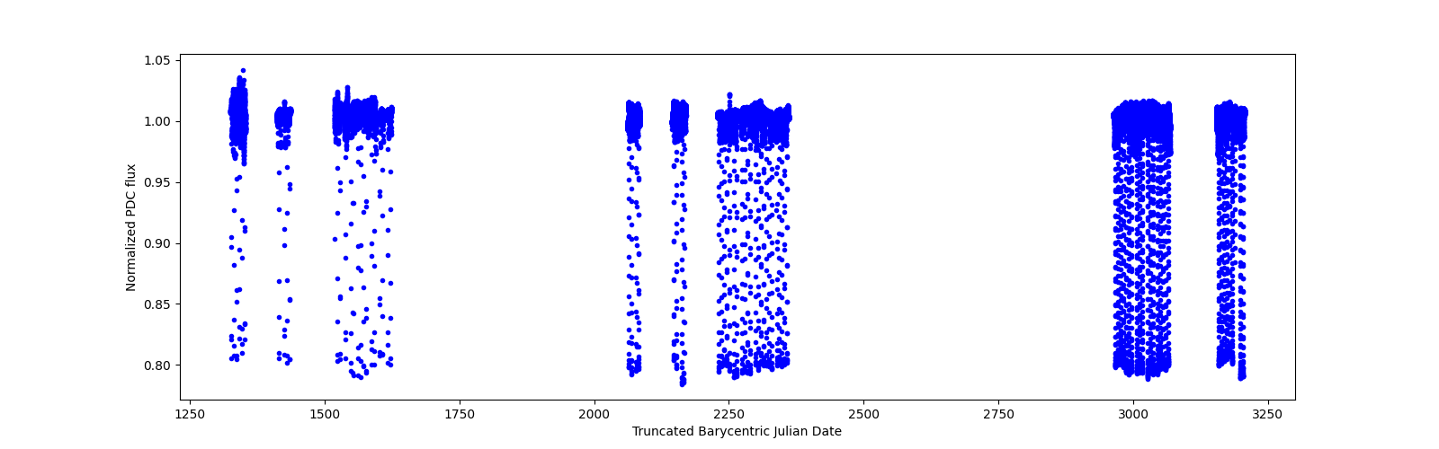 Timeseries plot