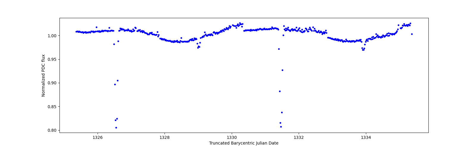 Zoomed-in timeseries plot