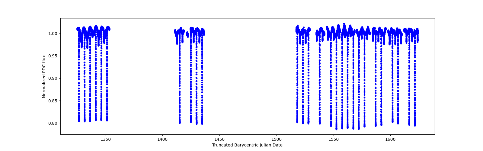 Timeseries plot