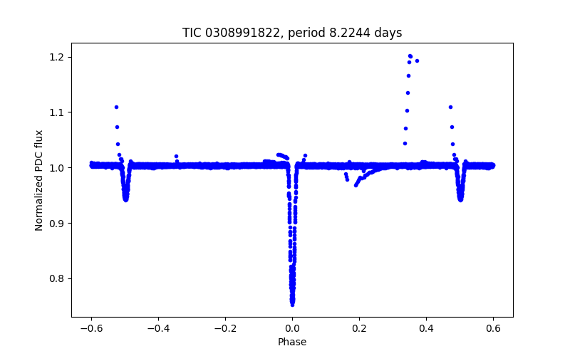 Phase plot