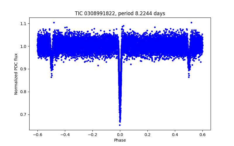 Phase plot