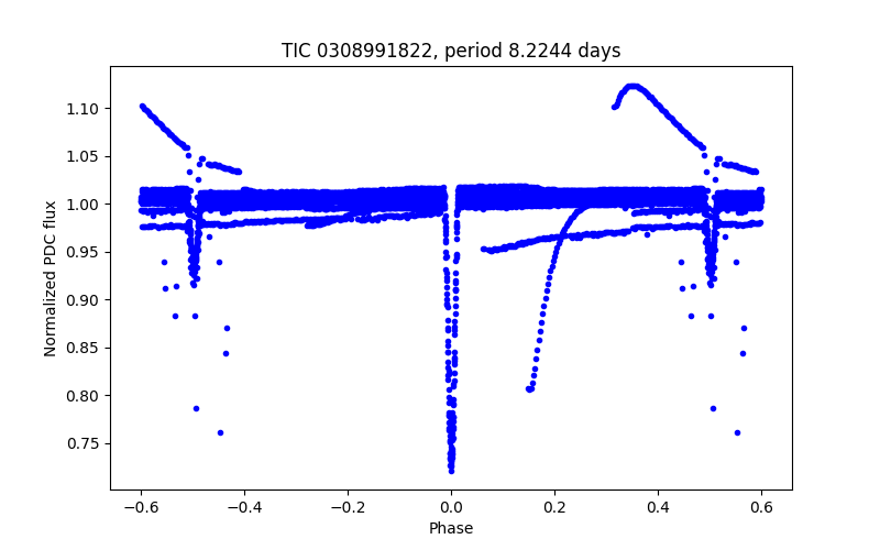 Phase plot