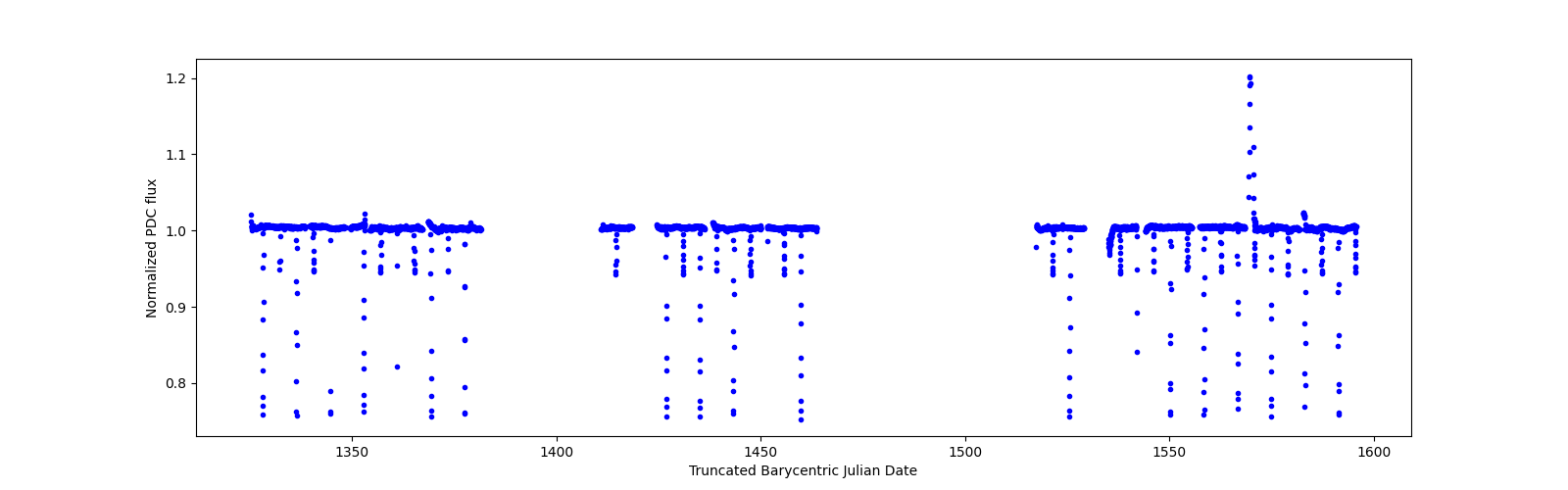 Timeseries plot