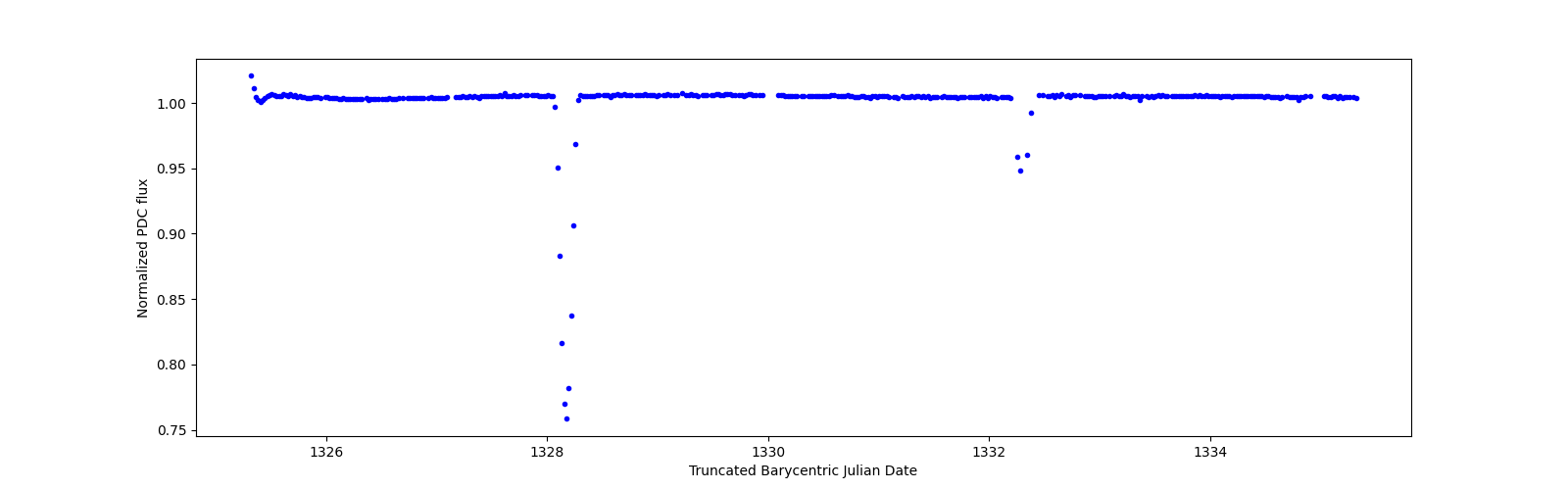 Zoomed-in timeseries plot
