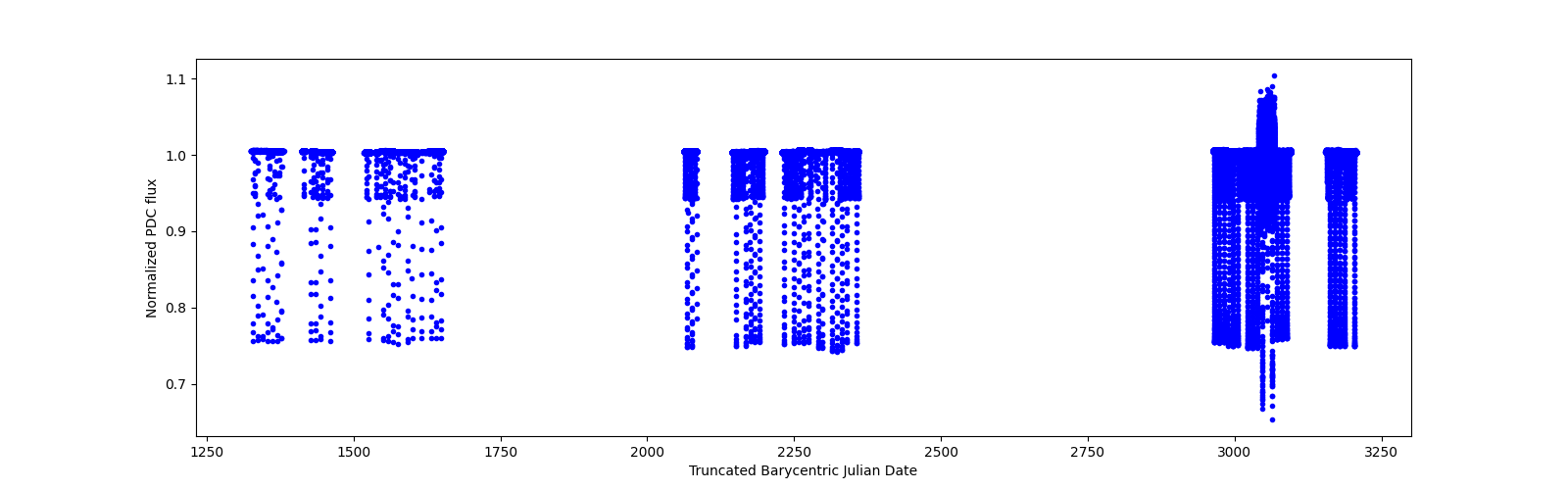 Timeseries plot