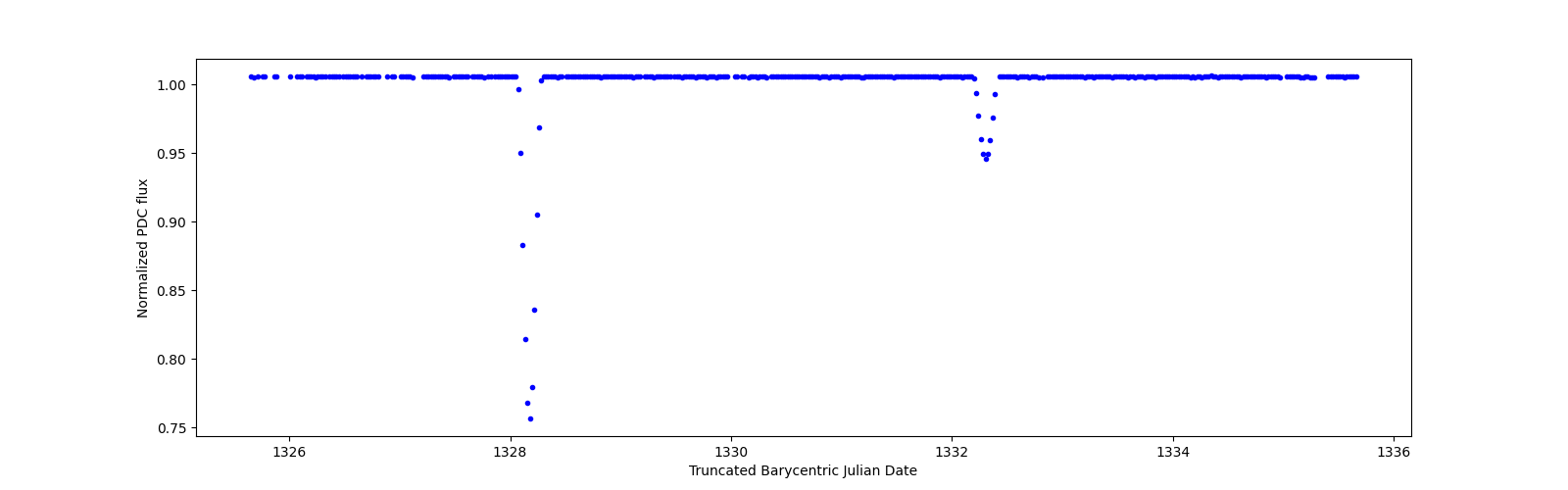 Zoomed-in timeseries plot
