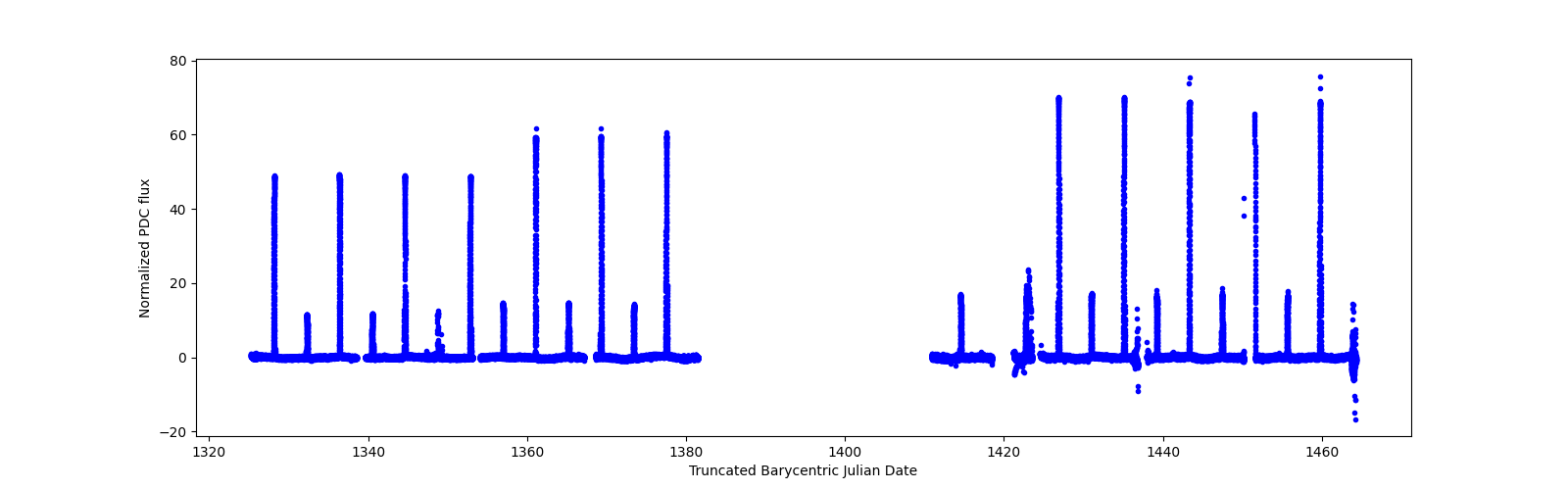 Timeseries plot