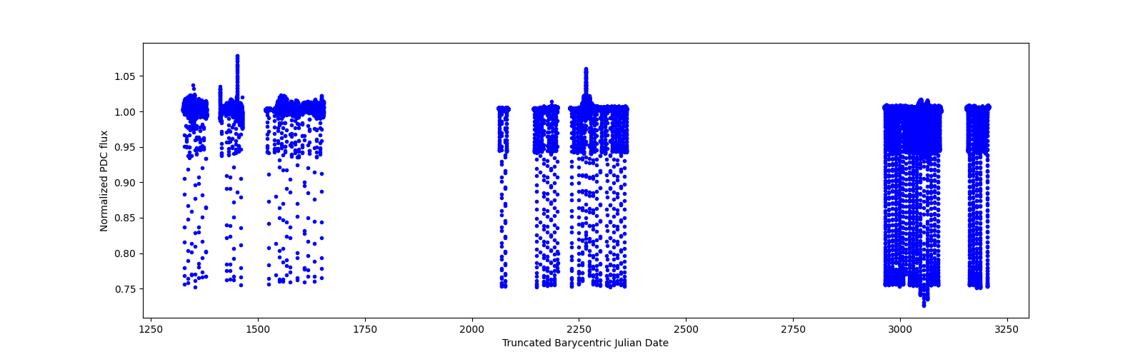 Timeseries plot