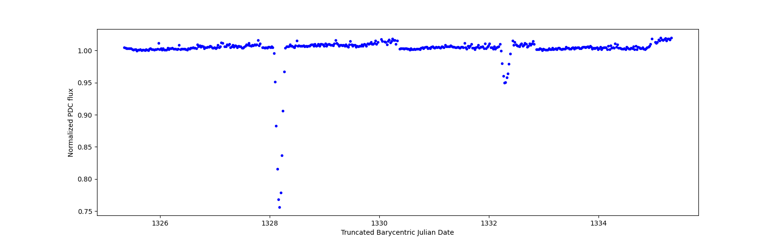 Zoomed-in timeseries plot