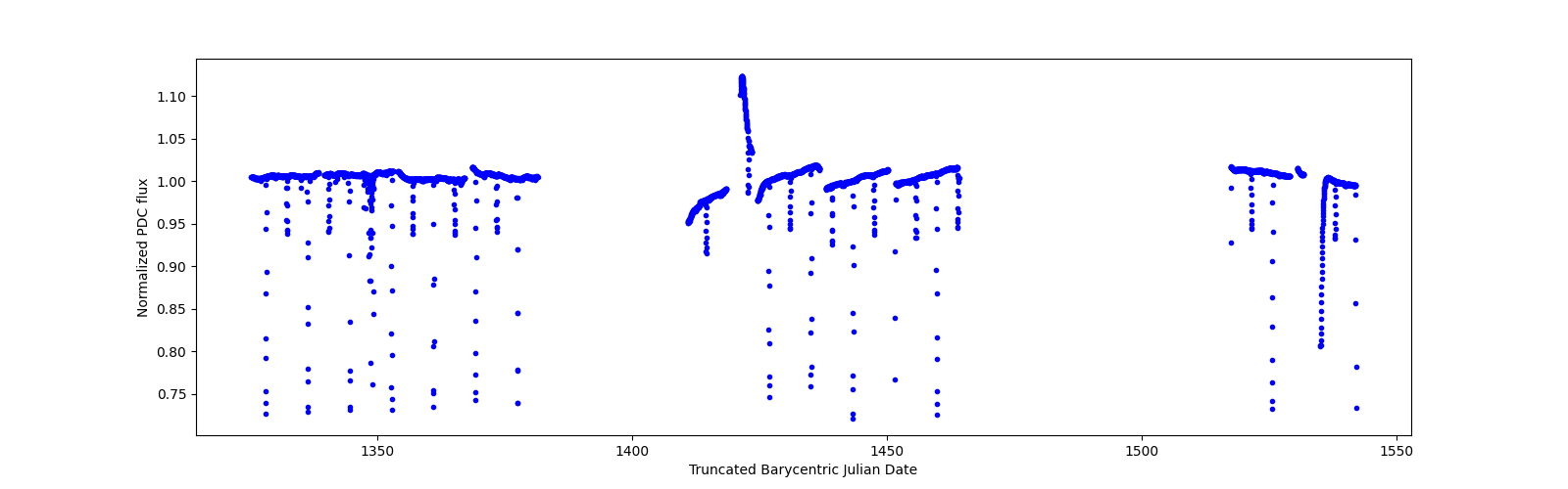 Timeseries plot