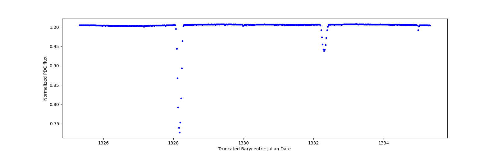 Zoomed-in timeseries plot