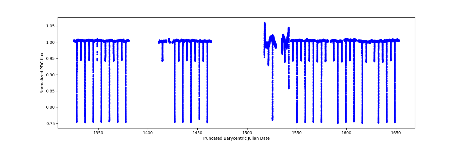 Timeseries plot