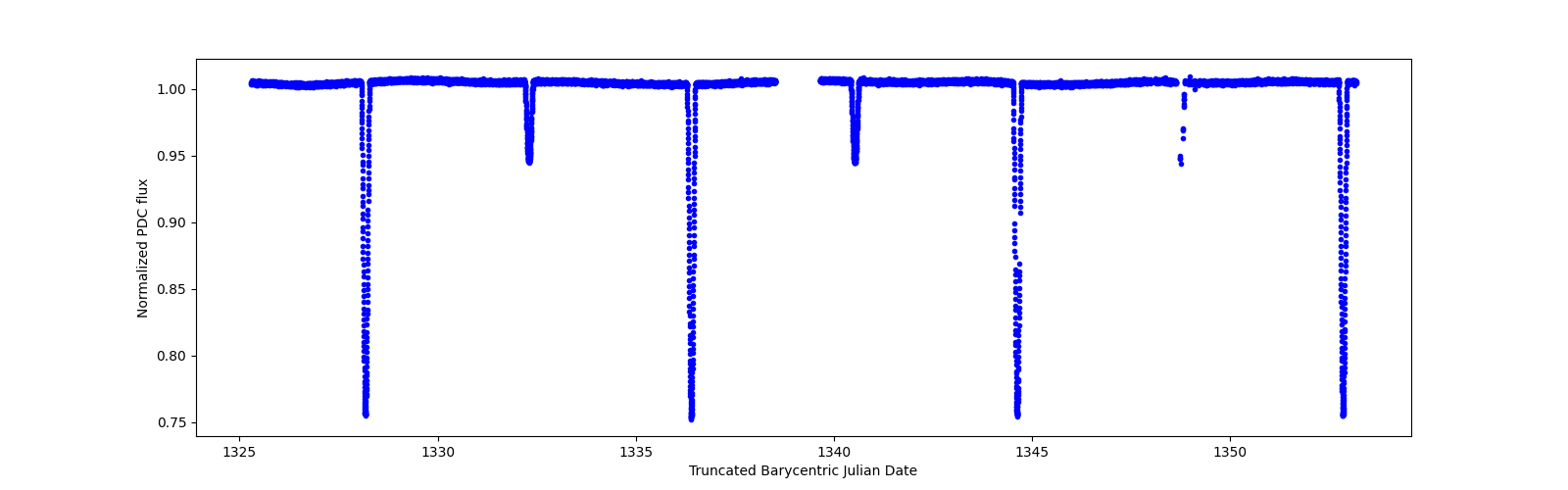 Zoomed-in timeseries plot