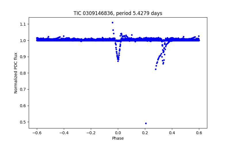Phase plot