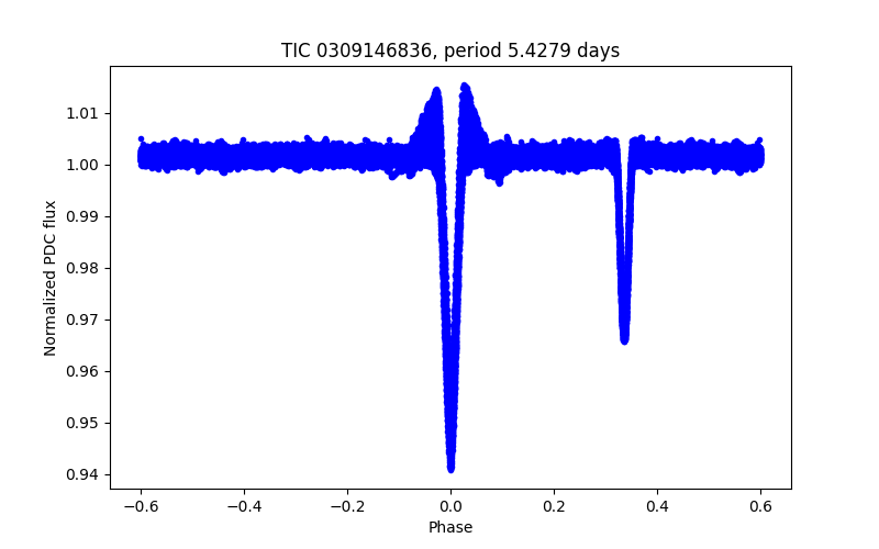Phase plot