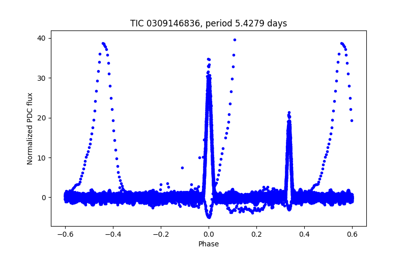 Phase plot