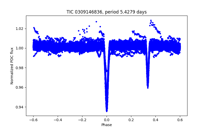 Phase plot