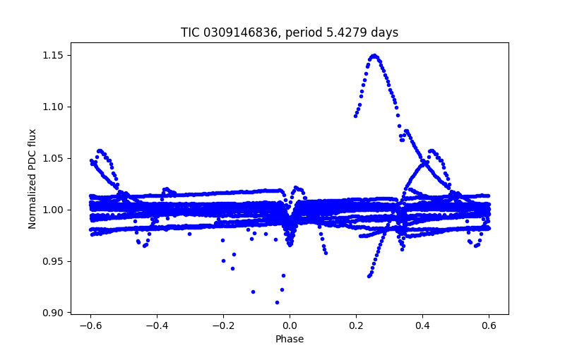 Phase plot